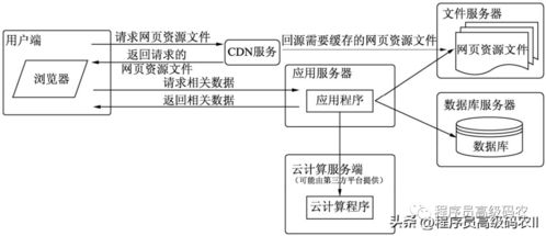 大型網(wǎng)站架構演進與擴容之道 程序員必須掌握的核心知識